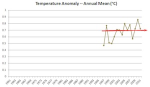 Global Warming - Mother Jones 1