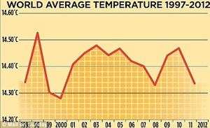 Global Warming - Daily Mail UK