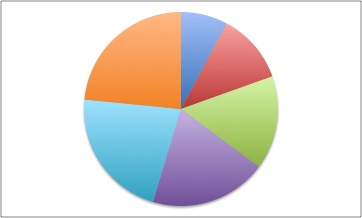 Pie: Compare to Bar2