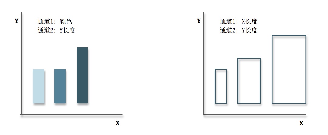 Visual Channel: Integral vs Separable